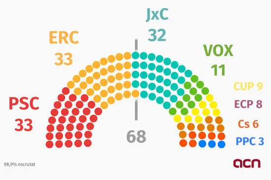 Els partits independentistes s'imposen clarament al Solsonès.