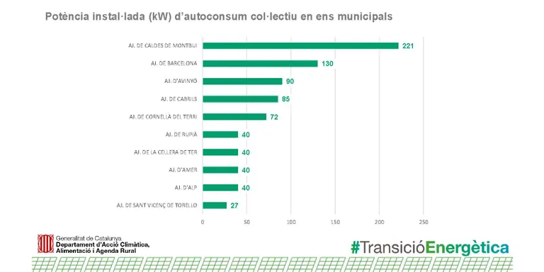 La CEL de Caldes és la comunitat energètica local pública més gran de Catalunya