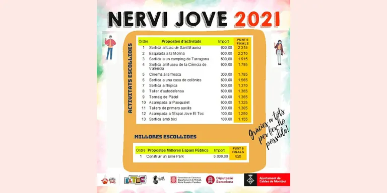 La 8a edició dels pressupostos participatius Nervi Jove decideix invertir 6.000 euros per construir un parc per a bicicletes