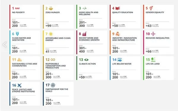 La URV se situa entre les 200 millors universitats del món en el rànquing d’impacte elaborat per Time Higher Education 2020