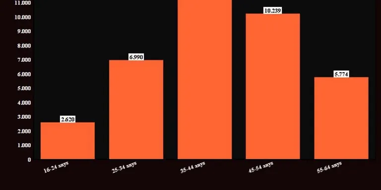 Rubí té una població activa de 37.700 persones