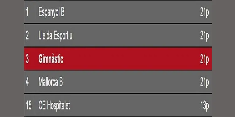 El Nàstic buscarà una nova victòria a casa contra el Saragossa B