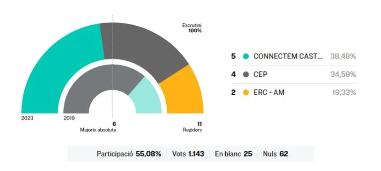 Els resultats electorals no deixen una majoria absoluta a Castellterçol i un pacte podria decidir l’alcaldia