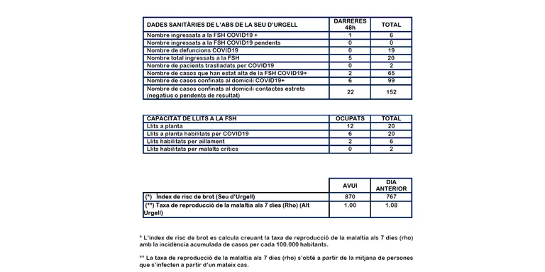 Pugen a 105 els casos actius de COVID-19 a la Seu d'Urgell