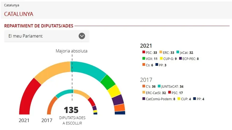 14F: Guanya el PSC empatat a escons amb ERC, i l'independentisme supera el 50% dels vots
