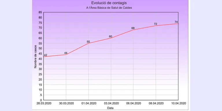 Noves actualitzacions del nombre de contagis i dels resultats dels tests de Covid-19 a Caldes