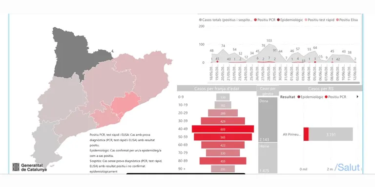 Cinc noves altes en dos dies redueixen a 8 els positius de COVID-19 en seguiment a l’àrea de la Seu d’Urgell