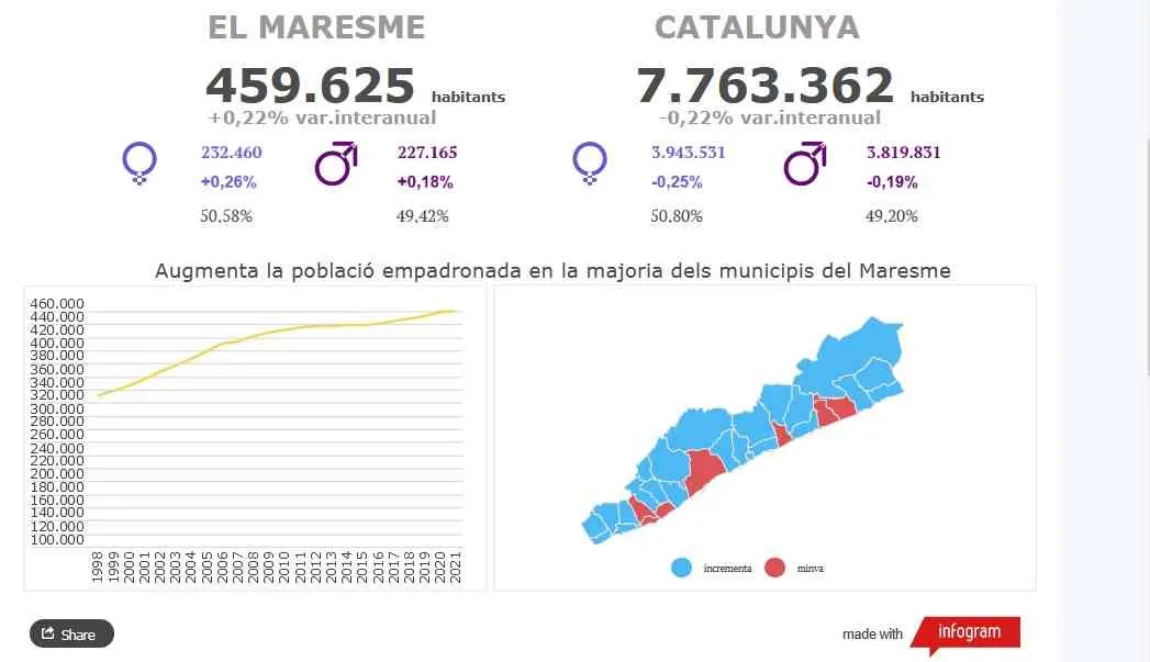 Pineda no augmenta la seva població el 2021