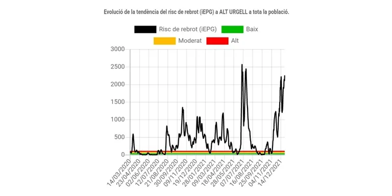 Es manté l'alt ritme de contagis de coronavirus a la Seu d'Urgell, tot i que se situa per sota la mitjana catalana