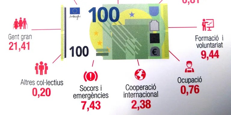 La Creu Roja Rubí-Sant Cugat ha atès 3.334 persones al 2018
