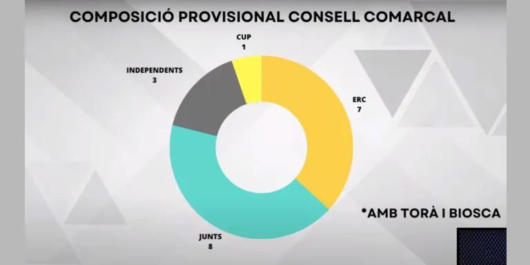 Junts guanya al Consell Comarcal però caldran pactes per formar govern