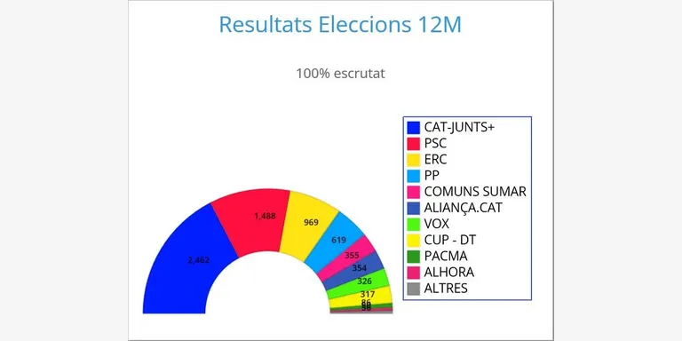 Junts+ guanya les eleccions al Parlament a Arenys de Mar