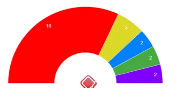 El PSC revalida la seva victòria a les Eleccions Municipals