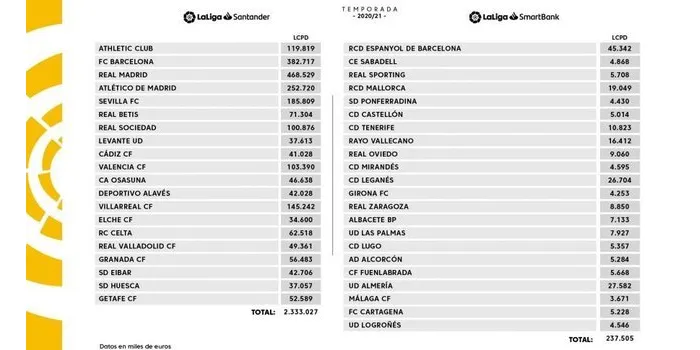 El sostre salarial del Barça baixa més d'un 42%