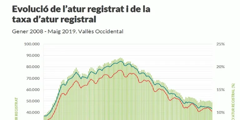 Baixa l’atur al maig però Rubí segueix estant per sobre de la mitjana comarcal