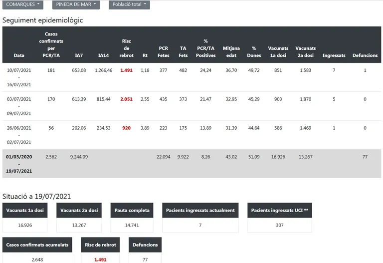 L'Index de risc de brot baixa 500 punts a Pineda en una setmana, però encara és molt alt