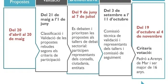 El segon taller deliberatiu dels pressupostos no ha sigut gaire representatiu