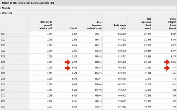 Un error en el Cadastre situa Altafulla com a municipi on es paga més IBI de Catalunya