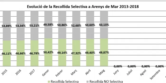 Arenys de Mar se situa en el 47% de la recollida selectiva porta a porta