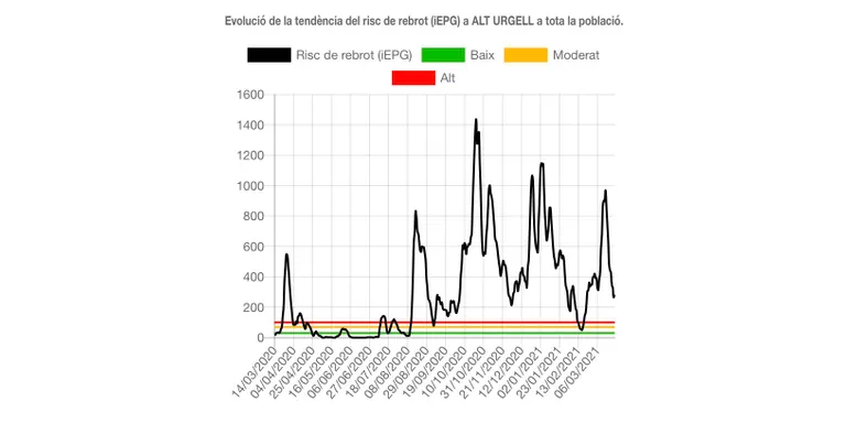 La Seu d'Urgell redueix fins als 65 els casos actius de coronavirus