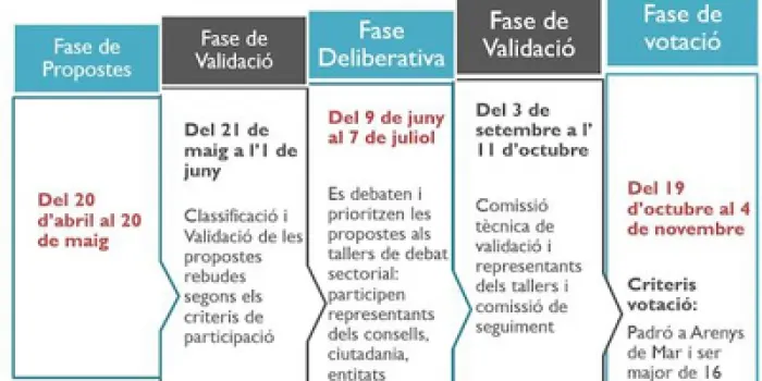 Última setmana per fer aportacions i propostes pel pressupost participatiu del 2019