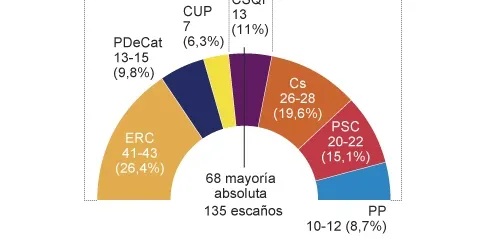 L'independentisme no tindria majoria absoluta segons una enquesta de El Mundo
