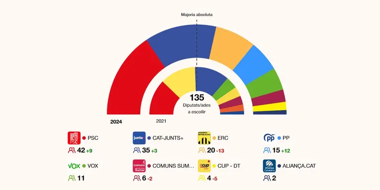 El PSC guanya les eleccions al Parlament de Catalunya amb 42 diputats
