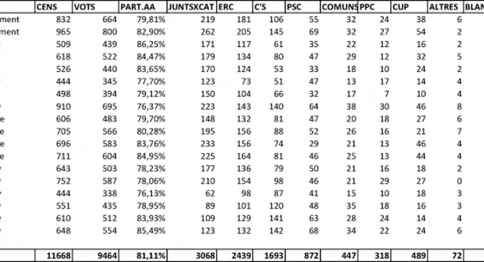 JxCAT guanya les eleccions a Arenys de Mar 