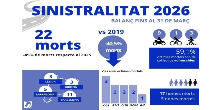 Baixen a cinc les víctimes mortals a les carreteres tarragonines aquest 2026