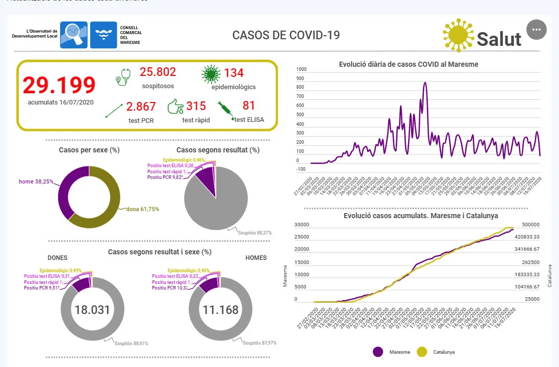 Els casos positius COVID-19 augmenten un 2,78% al Maresme