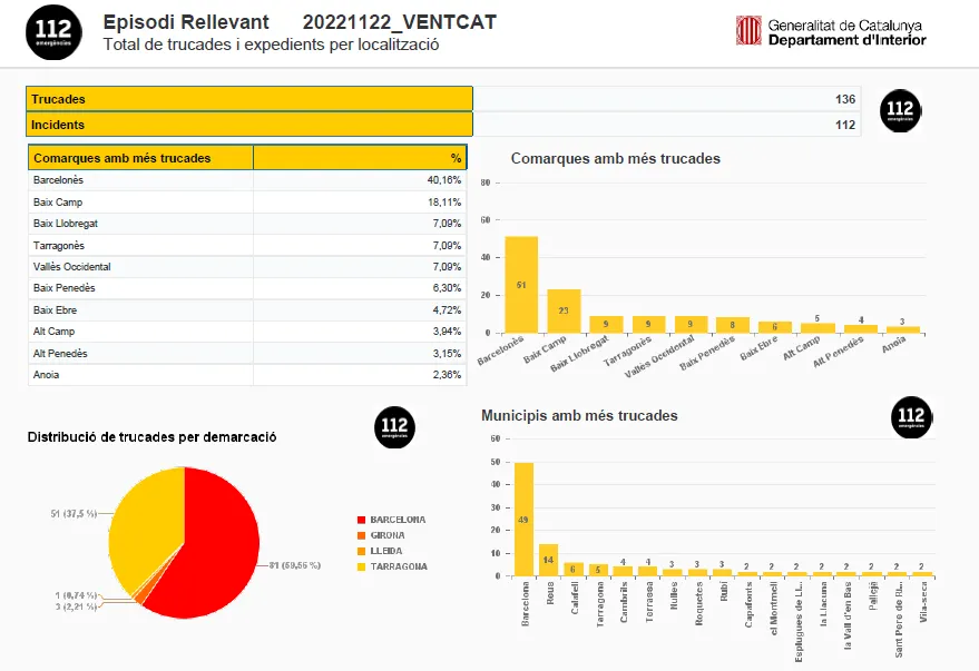 El 112 rep més d’un centenar de trucades per les fortes ratxes de vent