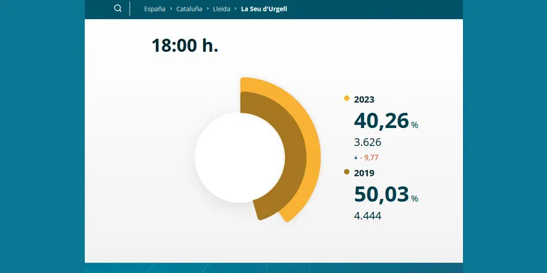 #28M | Participació del 40,26% a les eleccions municipals de la Seu d'Urgell a les 6 de la tarda