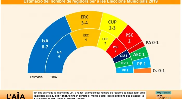 Arenys es quedaria amb uns resultats similars a les últimes eleccions municipals
