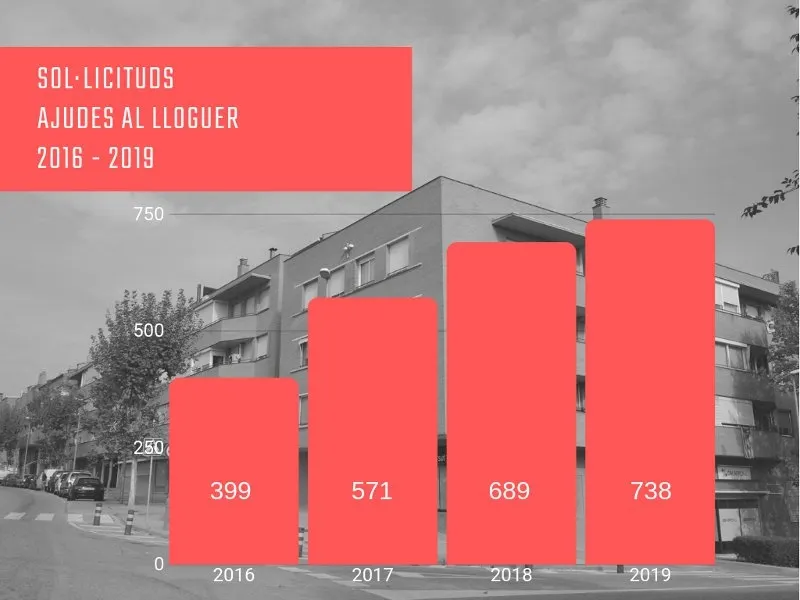 Les sol·licituds d’ajuts per al lloguer a Rubí augmenta un 7% aquest any
