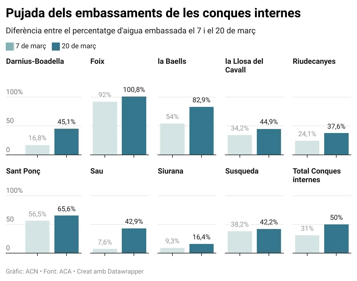 Els embassaments de les conques internes arriben al 50% per primer cop des del juliol de 2022