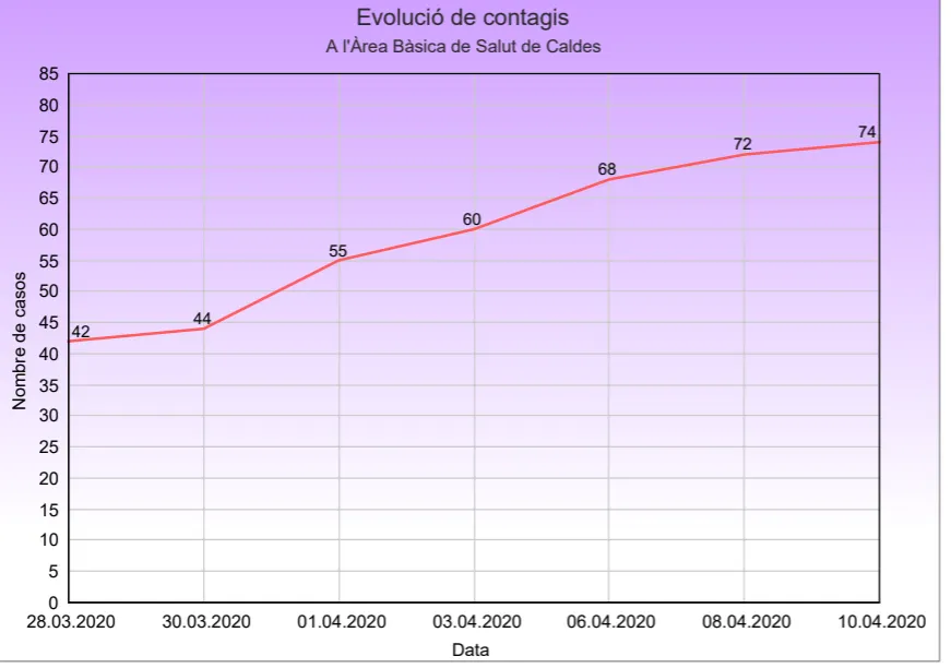 Noves actualitzacions del nombre de contagis i dels resultats dels tests de Covid-19 a Caldes