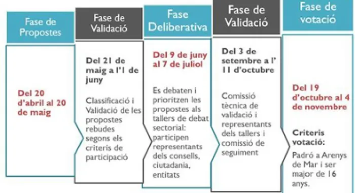 Calendari procés participatiu 2019 (foto: Ajuntament)