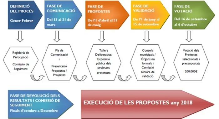 Els tallers de debat per al pressupost participatiu han tingut molt bona acollida
