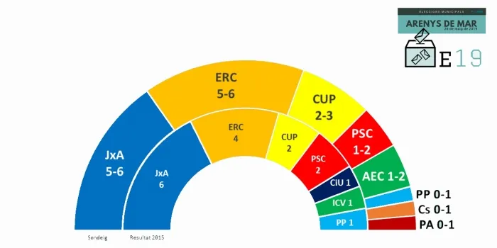 El sondeig de Ràdio Arenys dona un empat tècnic entre Junts per Arenys i ERC