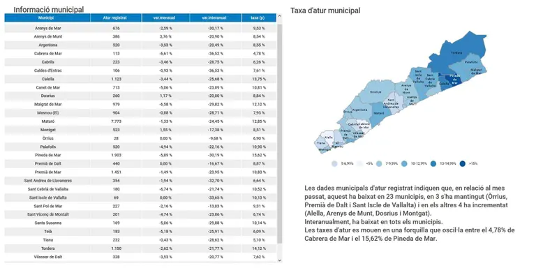 La taxa d'atur baixa a Pineda i ara és del 15,6% de la població activa
