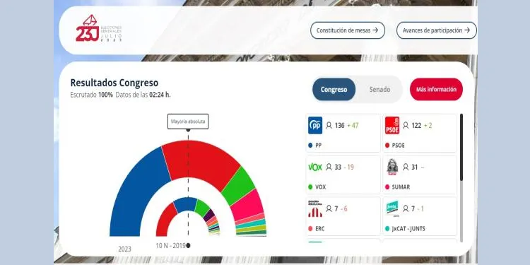 Catalunya és clau per possibilitar la reelecció de Sánchez
