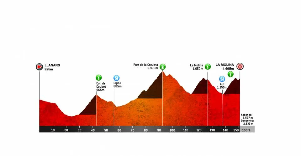 Perfil de la 4a etapa de la Volta 2019