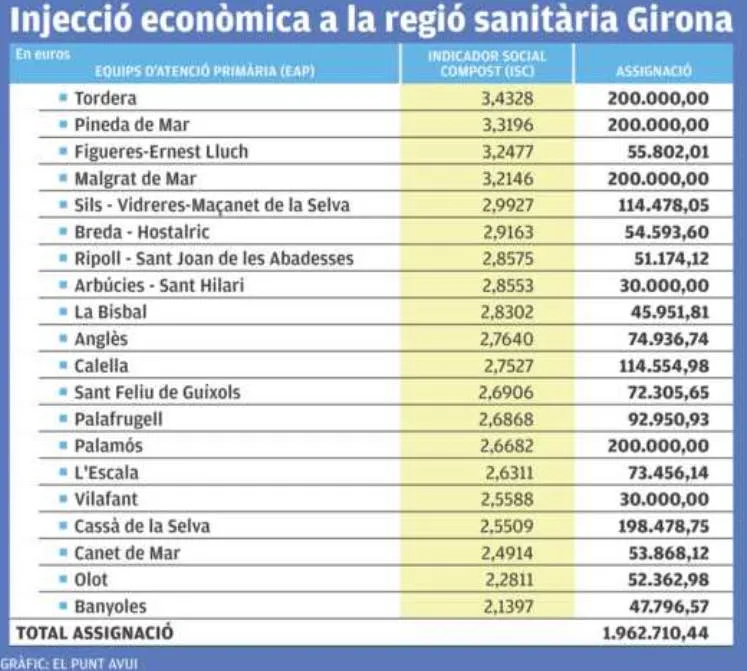 El Departament de Salut anuncia inversions als CAP de la Regió Sanitària de Girona