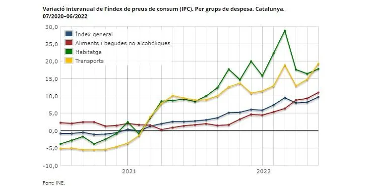 La inflació a Catalunya es dispara un punt i mig al juny i se situa en el 9,7%, el màxim de la sèrie històrica