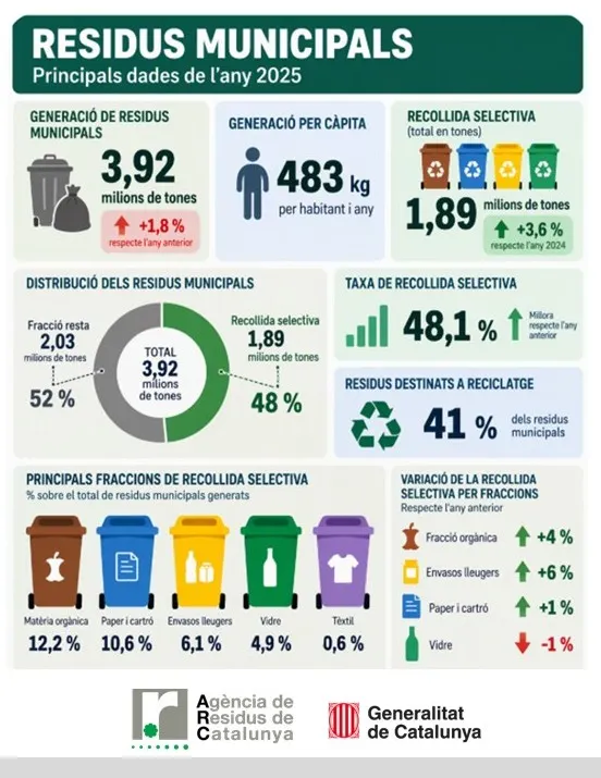La recollida selectiva continua avançant a Catalunya i arriba al 48,1% dels residus municipals el 2025