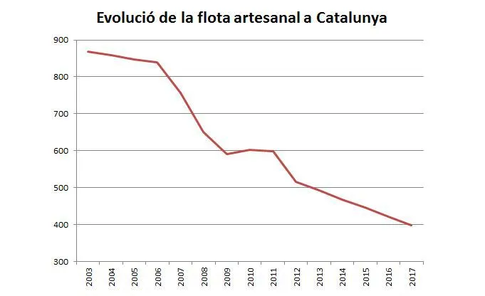 Les barques de pesca artesanal s'han reduït a la meitat a Catalunya en 10 anys