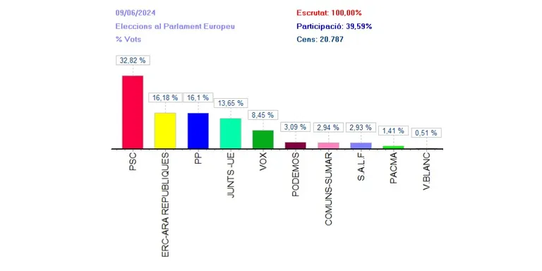 El PSC guanya a Pineda les Eleccions al Parlament Europeu amb un 32,82% dels vots