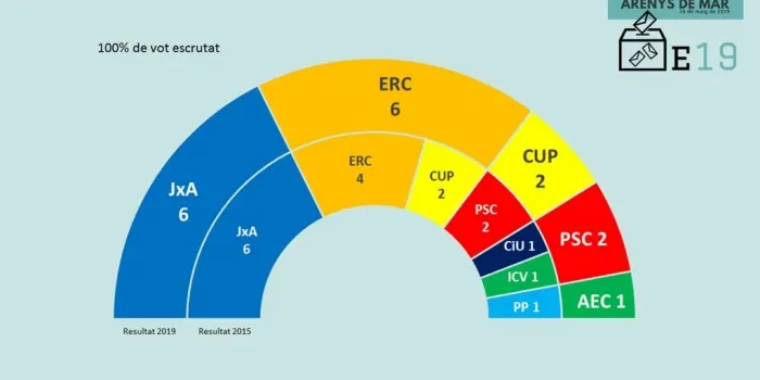 Junts per Arenys guanya les eleccions a Arenys de Mar i empata en regidors amb ERC