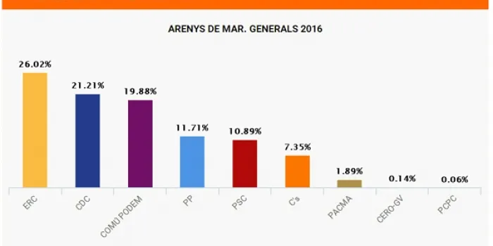 ERC torna a guanyar les eleccions generals a Arenys de Mar