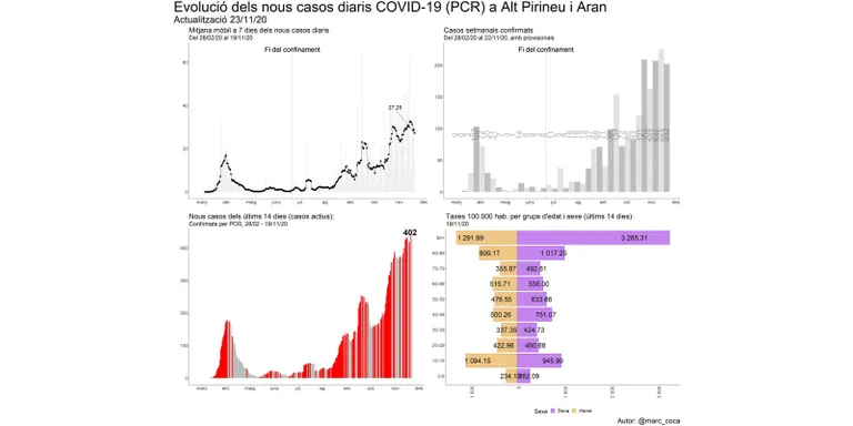 Tres noves defuncions per coronavirus aquest cap de setmana a la Seu d'Urgell